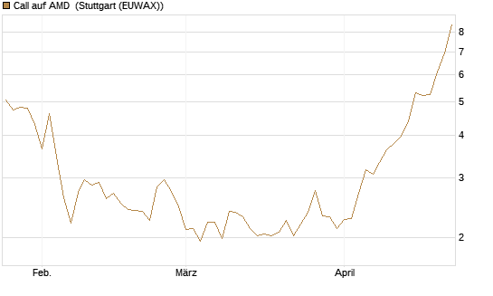 Call auf AMD [Vontobel] Chart