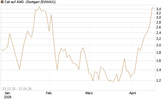 Call auf AMD [Vontobel] Chart