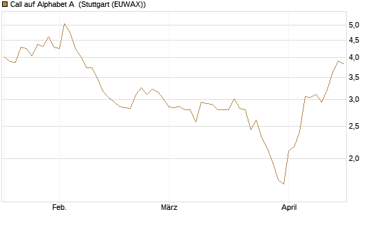 Call auf Alphabet A [Vontobel] Chart