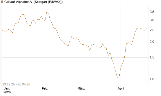 Call auf Alphabet A [Vontobel] Chart