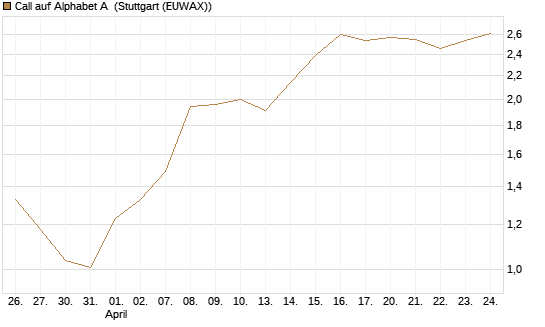 Call auf Alphabet A [Vontobel] Chart