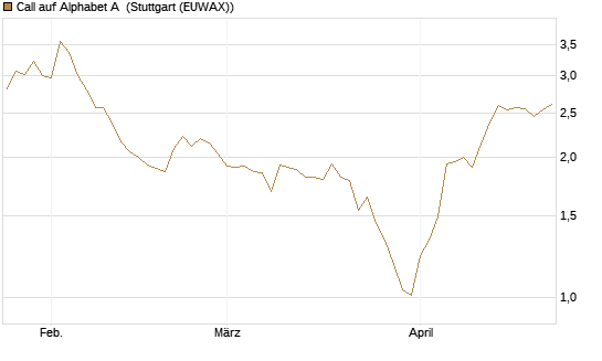 Call auf Alphabet A [Vontobel] Chart