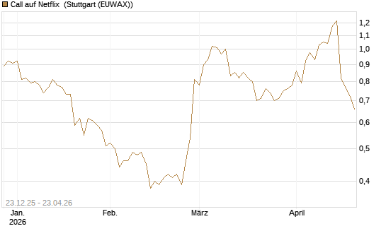Call auf Netflix [Vontobel] Chart