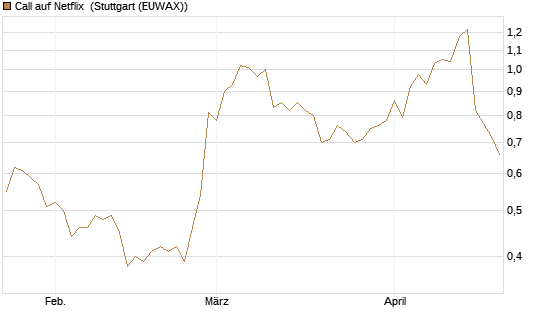 Call auf Netflix [Vontobel] Chart