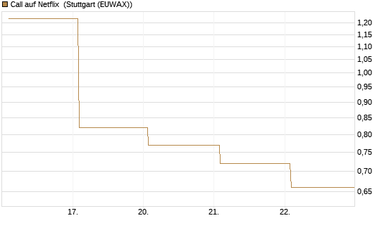 Call auf Netflix [Vontobel] Chart