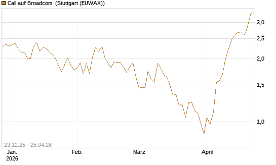Call auf Broadcom [Vontobel] Chart