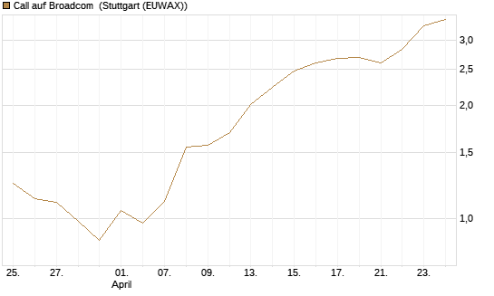 Call auf Broadcom [Vontobel] Chart