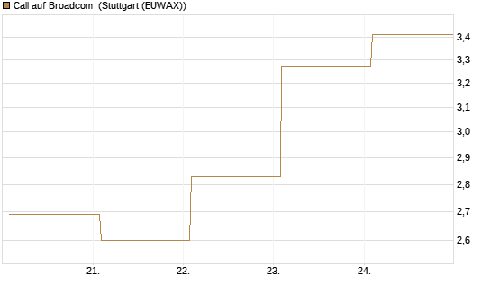 Call auf Broadcom [Vontobel] Chart