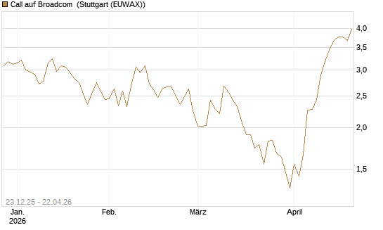 Call auf Broadcom [Vontobel] Chart