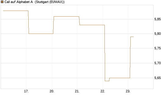 Call auf Alphabet A [Vontobel] Chart