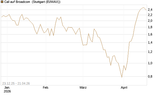 Call auf Broadcom [Vontobel] Chart