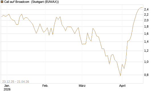 Call auf Broadcom [Vontobel] Chart