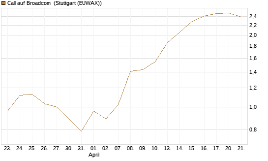 Call auf Broadcom [Vontobel] Chart