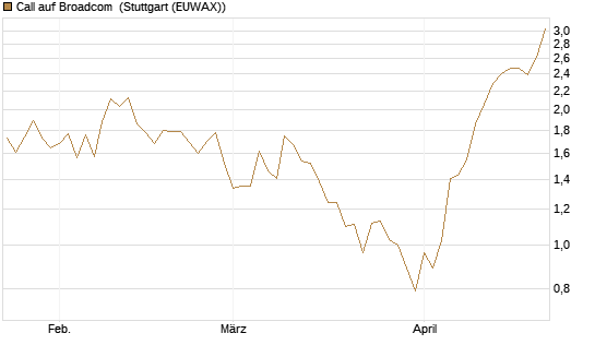 Call auf Broadcom [Vontobel] Chart