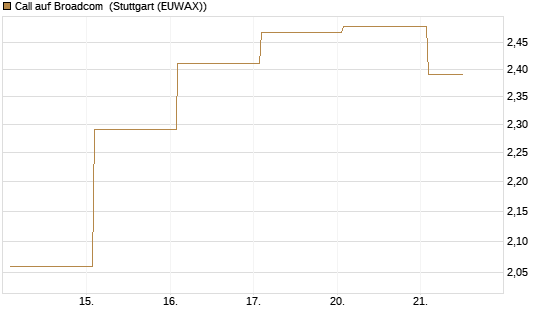 Call auf Broadcom [Vontobel] Chart