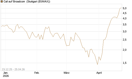 Call auf Broadcom [Vontobel] Chart