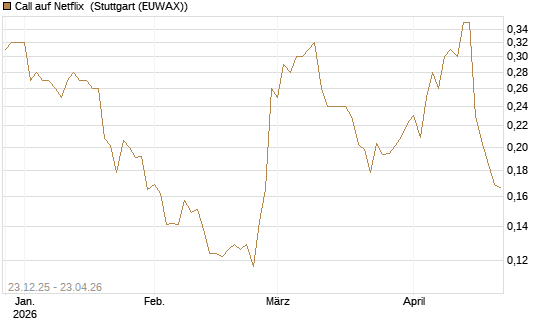 Call auf Netflix [Vontobel] Chart