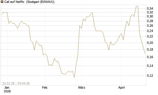 Call auf Netflix [Vontobel] Chart