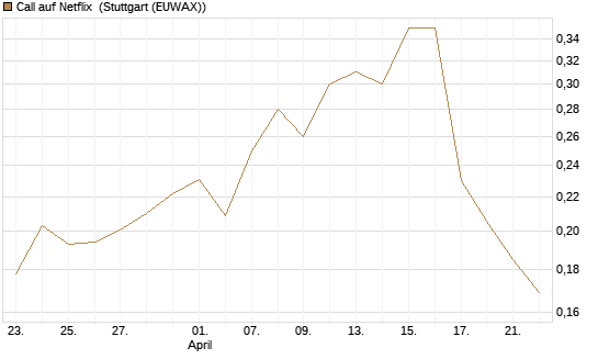 Call auf Netflix [Vontobel] Chart