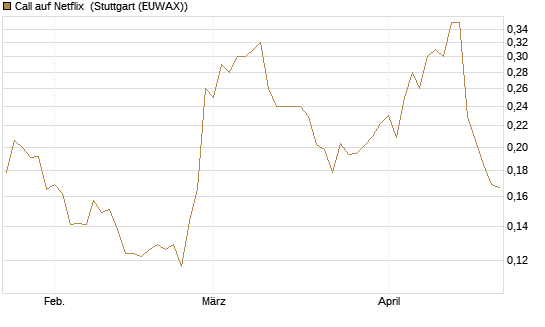 Call auf Netflix [Vontobel] Chart
