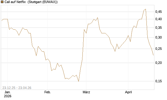 Call auf Netflix [Vontobel] Chart