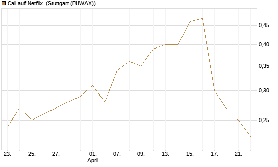 Call auf Netflix [Vontobel] Chart