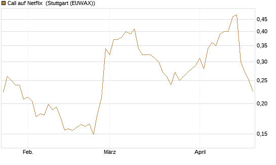 Call auf Netflix [Vontobel] Chart