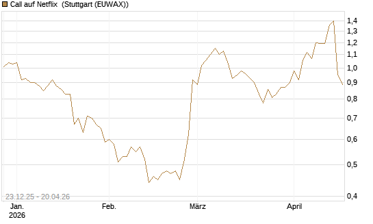 Call auf Netflix [Vontobel] Chart