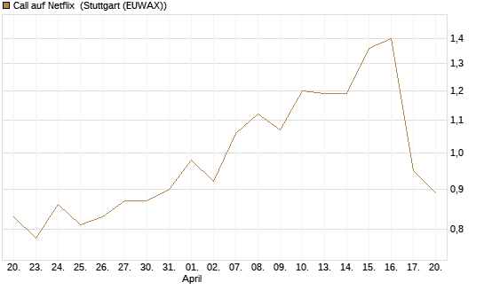 Call auf Netflix [Vontobel] Chart