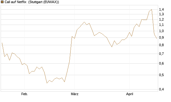 Call auf Netflix [Vontobel] Chart