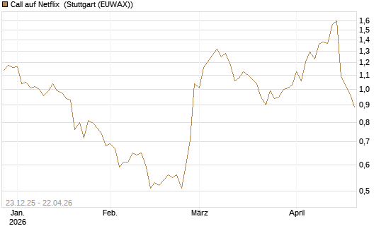 Call auf Netflix [Vontobel] Chart