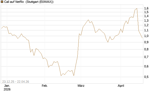 Call auf Netflix [Vontobel] Chart