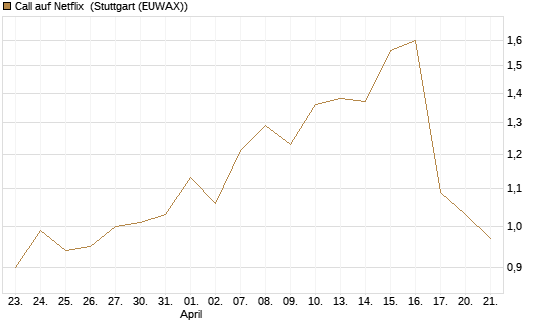 Call auf Netflix [Vontobel] Chart