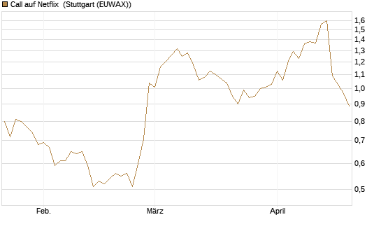 Call auf Netflix [Vontobel] Chart