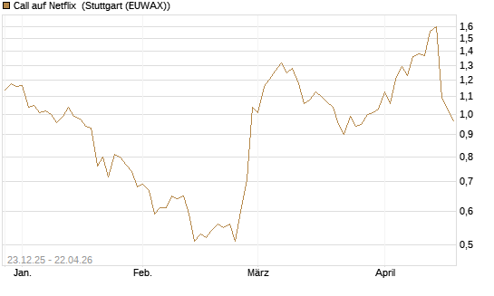 Call auf Netflix [Vontobel] Chart