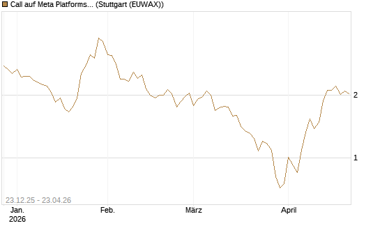 Call auf Meta Platforms [Vontobel] Chart