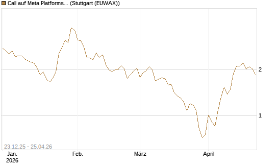 Call auf Meta Platforms [Vontobel] Chart