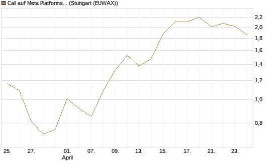 Call auf Meta Platforms [Vontobel] Chart