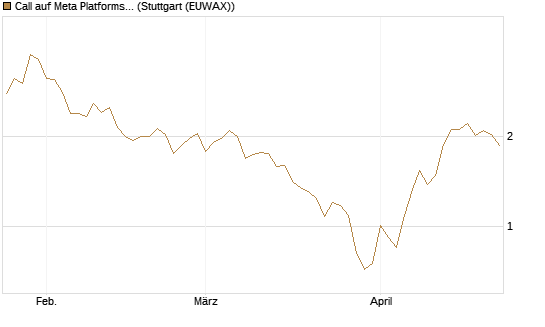 Call auf Meta Platforms [Vontobel] Chart