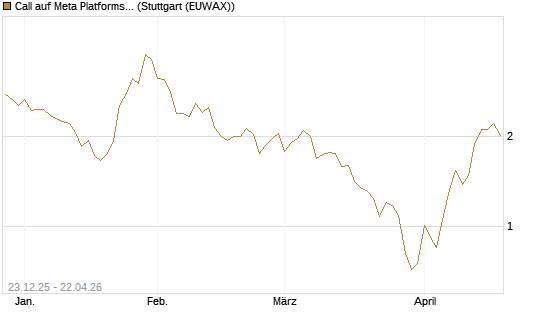 Call auf Meta Platforms [Vontobel] Chart