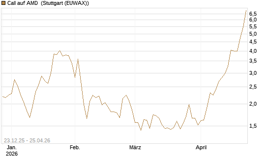Call auf AMD [Vontobel] Chart