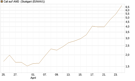 Call auf AMD [Vontobel] Chart