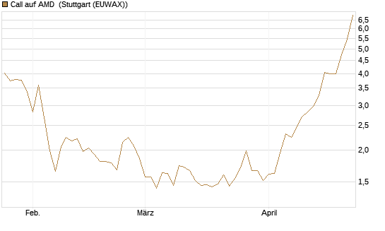 Call auf AMD [Vontobel] Chart