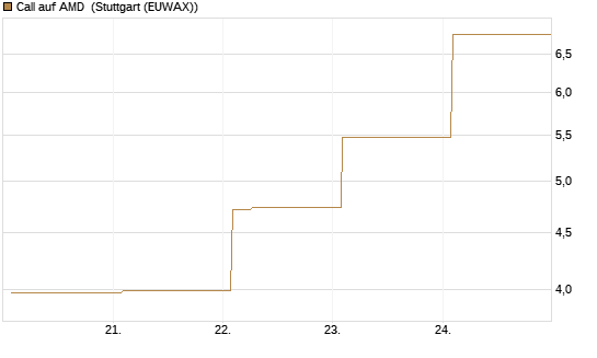 Call auf AMD [Vontobel] Chart