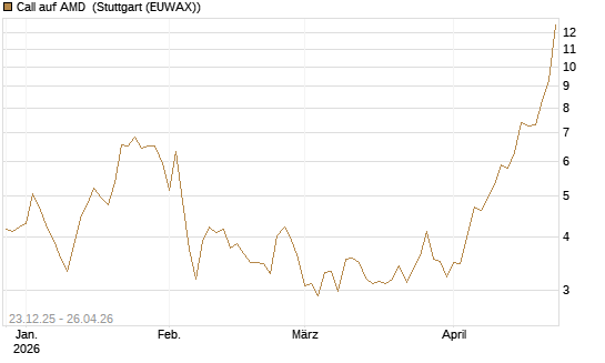 Call auf AMD [Vontobel] Chart
