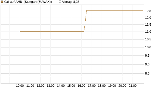 Call auf AMD [Vontobel] Chart