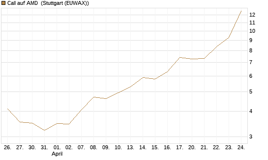Call auf AMD [Vontobel] Chart