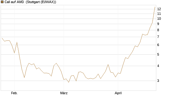 Call auf AMD [Vontobel] Chart
