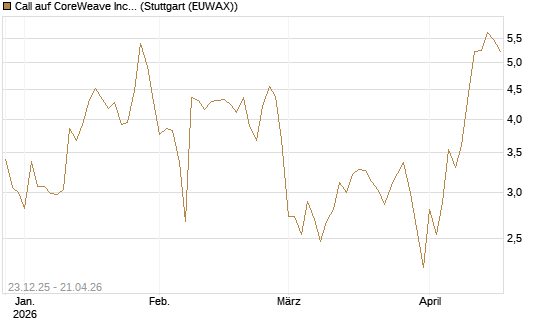Call auf CoreWeave Inc [Vontobel] Chart