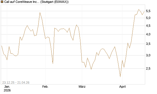 Call auf CoreWeave Inc [Vontobel] Chart